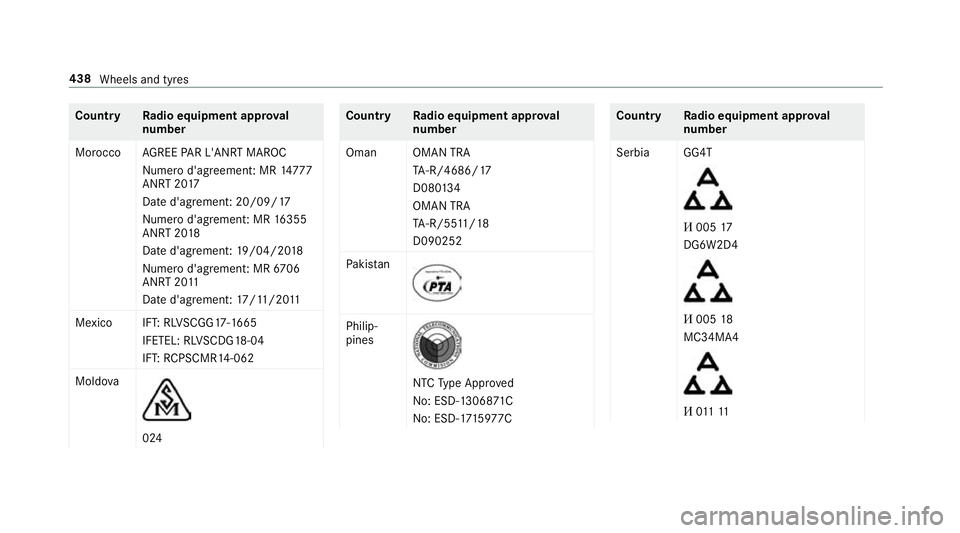 MERCEDES-BENZ C-CLASS CABRIOLET 2018  Owners Manual Count
ryRadio equipment appr oval
number
Morocco AGREE PAR L'ANRT MA ROC
Nume rod'agreement: MR 14777
ANRT 20 17
Date d'agrement: 20/09/17
Nume rod'agrement: MR 16355
ANRT 20 18
Date d