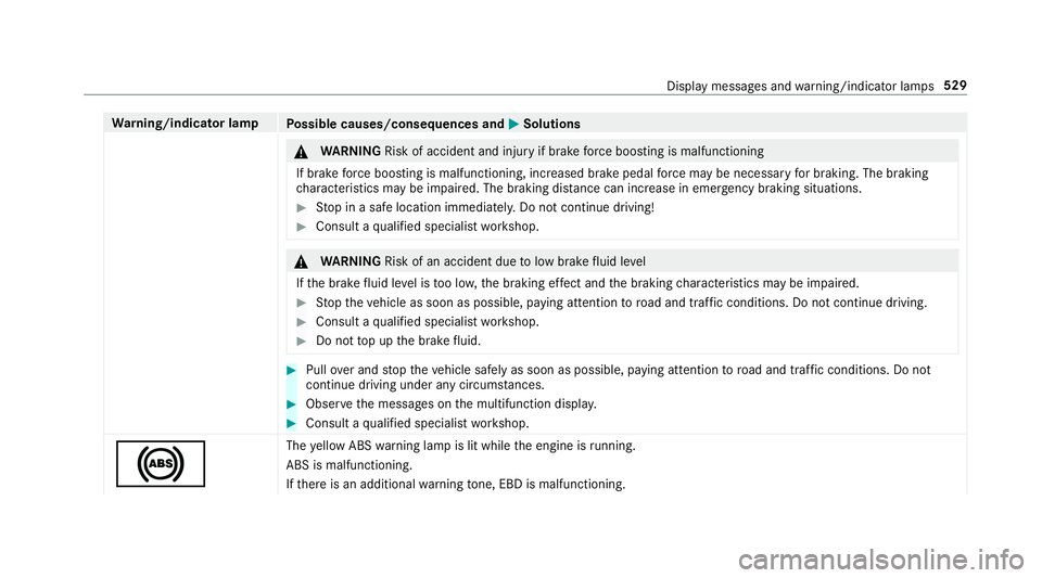 MERCEDES-BENZ C-CLASS CABRIOLET 2018 Owners Manual Wa
rning/indicator lamp
Possible causes/consequences and 0050
0050Solutions 000A
WARNING Risk of accident and inju ryif brake forc e boosting is malfunctioning
If brake forc e boosting is malfunctioni MERCEDES-BENZ C-CLASS CABRIOLET 2018 Owners Manual Wa
rning/indicator lamp
Possible causes/consequences and 0050
0050Solutions 000A
WARNING Risk of accident and inju ryif brake forc e boosting is malfunctioning
If brake forc e boosting is malfunctioni