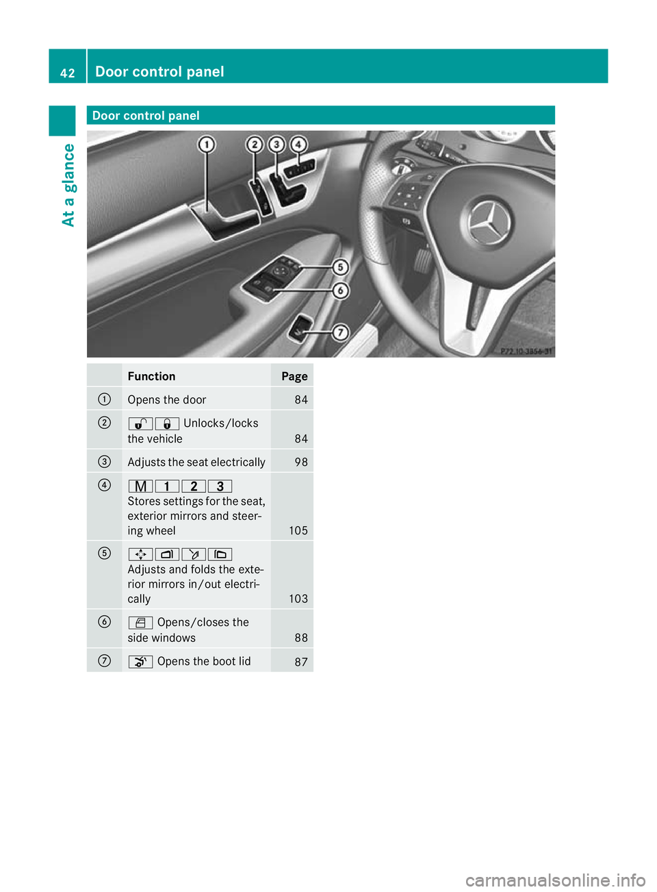MERCEDES-BENZ C-CLASS COUPE 2011  Owners Manual Door control panel
Function Page
:
Opens the door 84
;
%&
Unlocks/locks
the vehicle 84
=
Adjusts the seat electrically 98
?
r45=
Stores settings fo
rthe seat,
exterior mirrors and steer-
ing wheel 105