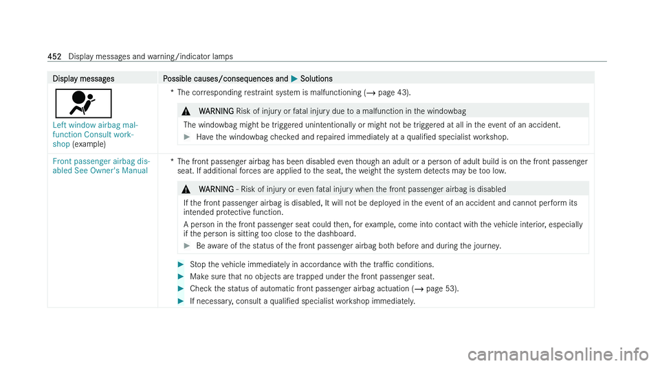 MERCEDES-BENZ C-CLASS SALOON 2022  Owners Manual �D�i�s�p�l�a�y� �m�e�s�s�a�g�e�s
�P�o�s�s�i�b�l�e� �c�a�u�s�e�s�/�c�o�n�s�e�q�u�e�n�c�e�s� �a�n�d�  �P� �S�o�l�u�t�i�o�n�s
�6
�L�e�f�t� �w�i�n�d�o�w� �a�i�r�b�a�g� �m�a�l�-
�f�u�n�c�t�i�o�n� �C�o�n�s�