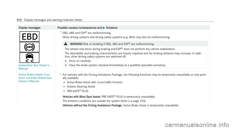 MERCEDES-BENZ C-CLASS SALOON 2022  Owners Manual �D�i�s�p�l�a�y� �m�e�s�s�a�g�e�s
�P�o�s�s�i�b�l�e� �c�a�u�s�e�s�/�c�o�n�s�e�q�u�e�n�c�e�s� �a�n�d�  �P� �S�o�l�u�t�i�o�n�s
�z
�%
�