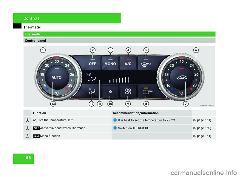 MERCEDES-BENZ C-CLASS SALOON 2007  Owners Manual Thermatic
15
8 Thermatic
Control pane
lFunctionRecommendation/information
1Adjusts the temperature, lefti
It is best to set the temperature to 22 °C.(Y page 161 )
2´Activates/deactivates Thermatici
