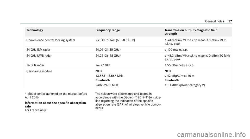 MERCEDES-BENZ C-CLASS ESTATE 2020  Owners Manual Te
ch nology Frequency rang eT ransmission output/magnetic field
st re ngth
Con venience central lo cking sy stem 7.25 GHz UWB (6.0–8.5 GHz) ≤ -41.3 dBm/MHz e.i.r.p mean ≤ 0 dBm/MHz
e.i.r.p. pea