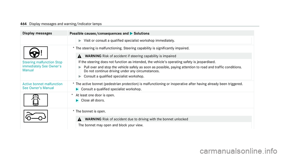 MERCEDES-BENZ C-CLASS ESTATE 2020  Owners Manual Display messages
Possible causes/consequences and M MSolutions #
Visit or consult a qualified specialist workshop immediatel y.Ù
Steering malfunction Stop
immediately See Owner's
Manual *T
hestee