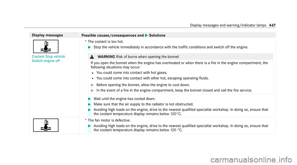 MERCEDES-BENZ C-CLASS ESTATE 2020  Owners Manual Display messages
Possible causes/consequences and M MSolutions
ÿ Coolant Stop vehicle
Switch engine off *T
he coolant is too hot. #
Stop theve hicle immediately in accordance with the traf fic condit