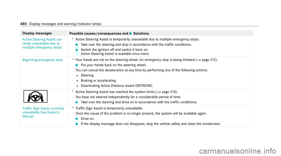 MERCEDES-BENZ C-CLASS ESTATE 2020  Owners Manual Display messages
Possible causes/consequences and M MSolutions
Active Steering Assist cur-
rently unavailable due to
multiple emergency stops *A
ctive Steering Assist is temp orarily una vailable due 