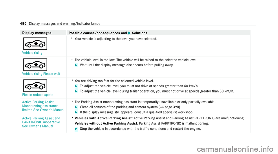 MERCEDES-BENZ C-CLASS ESTATE 2020  Owners Manual Display messages
Possible causes/consequences and M MSolutions
É Vehicle rising *Y
our vehicle is adjusting tothe le velyo u ha veselected.
É Vehicle rising Please wait *T
hevehicle le vel is too lo
