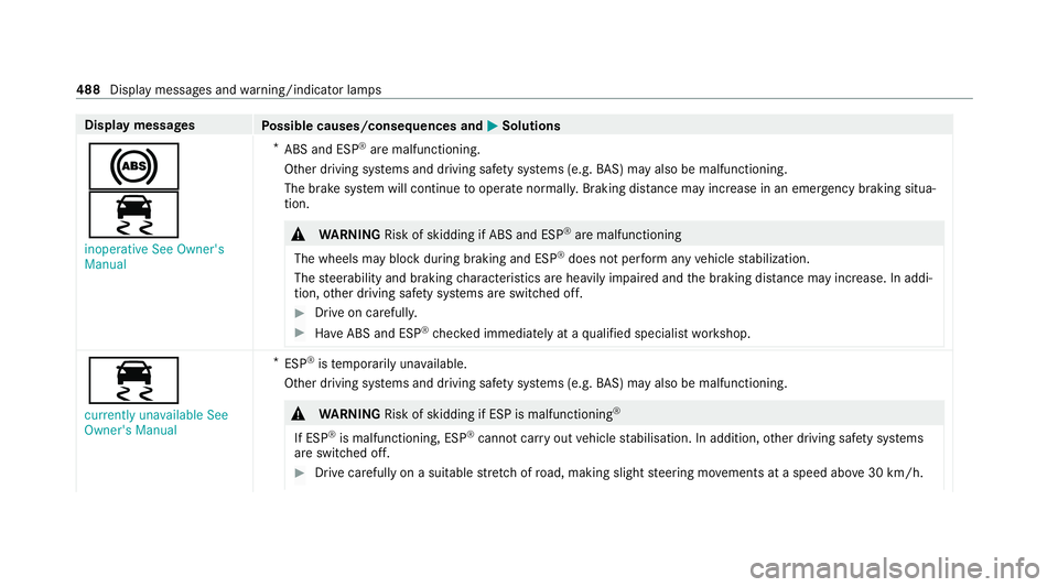 MERCEDES-BENZ C-CLASS ESTATE 2020 Owners Manual Display messages
Possible causes/consequences and M MSolutions
!
÷ inoperative See Owner's
Manual *
ABS and ESP ®
are malfunctioning.
Other driving sy stems and driving saf ety sy stems (e.g. BA MERCEDES-BENZ C-CLASS ESTATE 2020 Owners Manual Display messages
Possible causes/consequences and M MSolutions
!
÷ inoperative See Owner's
Manual *
ABS and ESP ®
are malfunctioning.
Other driving sy stems and driving saf ety sy stems (e.g. BA
