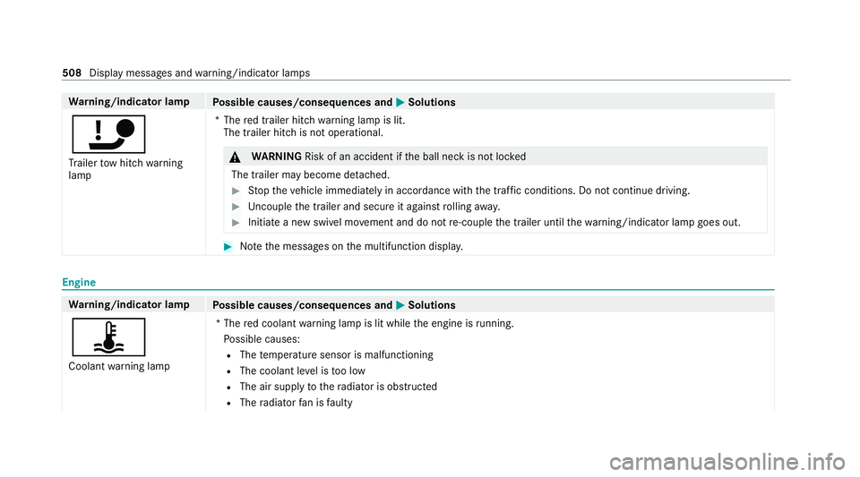 MERCEDES-BENZ C-CLASS ESTATE 2020  Owners Manual Wa
rning/indicator lamp
Possible causes/consequences and M MSolutions
ï Tr ailer tow hit chwarning
lamp *T
hered trailer hitch warning lamp is lit.
The trailer hitch is not operational. &
WARNING Ris
