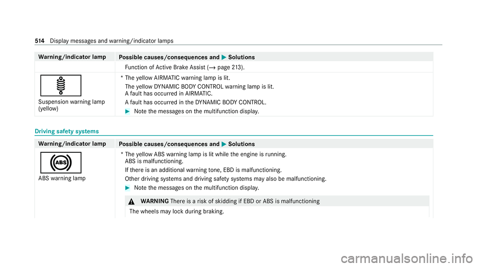 MERCEDES-BENZ C-CLASS ESTATE 2020  Owners Manual Wa
rning/indicator lamp
Possible causes/consequences and M MSolutions
Fu nction of Active Brake Assi st (/ page 213).
ä Suspension warning lamp
(yellow) *T
he yellow AIRMATIC warning lamp is lit.
The