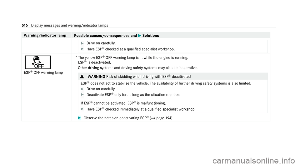 MERCEDES-BENZ C-CLASS ESTATE 2020  Owners Manual Wa
rning/indicator lamp
Possible causes/consequences and M MSolutions #
Drive on carefull y. #
Have ESP ®
ch ecked at a qualified specialist workshop. å
ESP ®
OFF warning lamp *
The yellow ESP ®
O