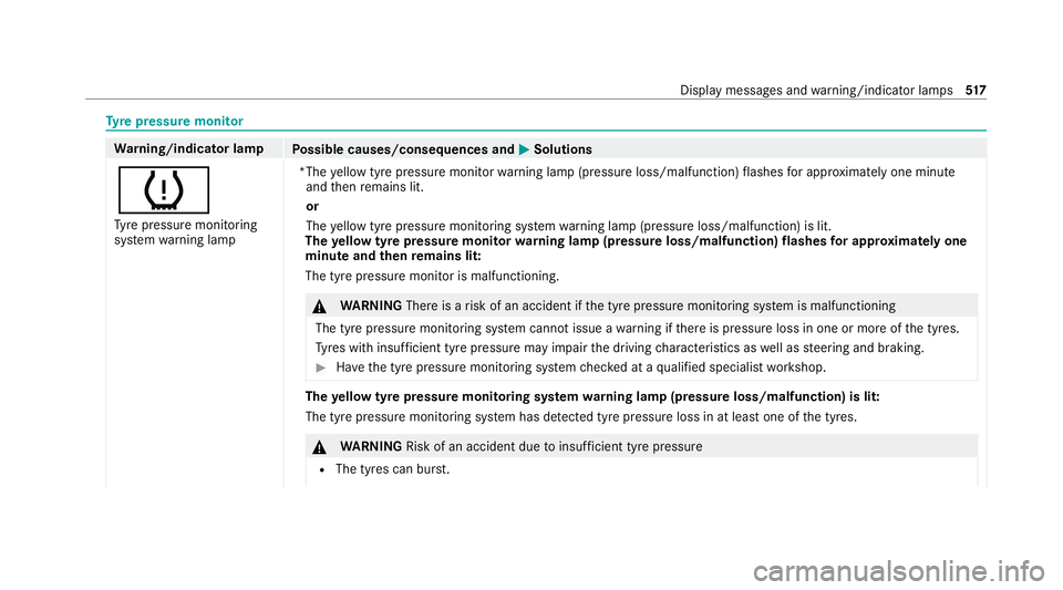MERCEDES-BENZ C-CLASS ESTATE 2020  Owners Manual Ty
re pressure moni tor Wa
rning/indicator lamp
Possible causes/consequences and M MSolutions
h Ty re pressure monitoring
sy stem warning lamp *The
yellow tyre pressure monitor warning lamp (pressure 