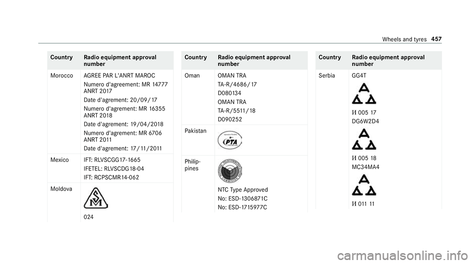 MERCEDES-BENZ C-CLASS ESTATE 2018  Owners Manual Count
ryRadio equipment appr oval
number
Morocco AGREE PAR L'ANRT MA ROC
Nume rod'agreement: MR 14777
ANRT 20 17
Date d'agrement: 20/09/17
Nume rod'agrement: MR 16355
ANRT 20 18
Date d