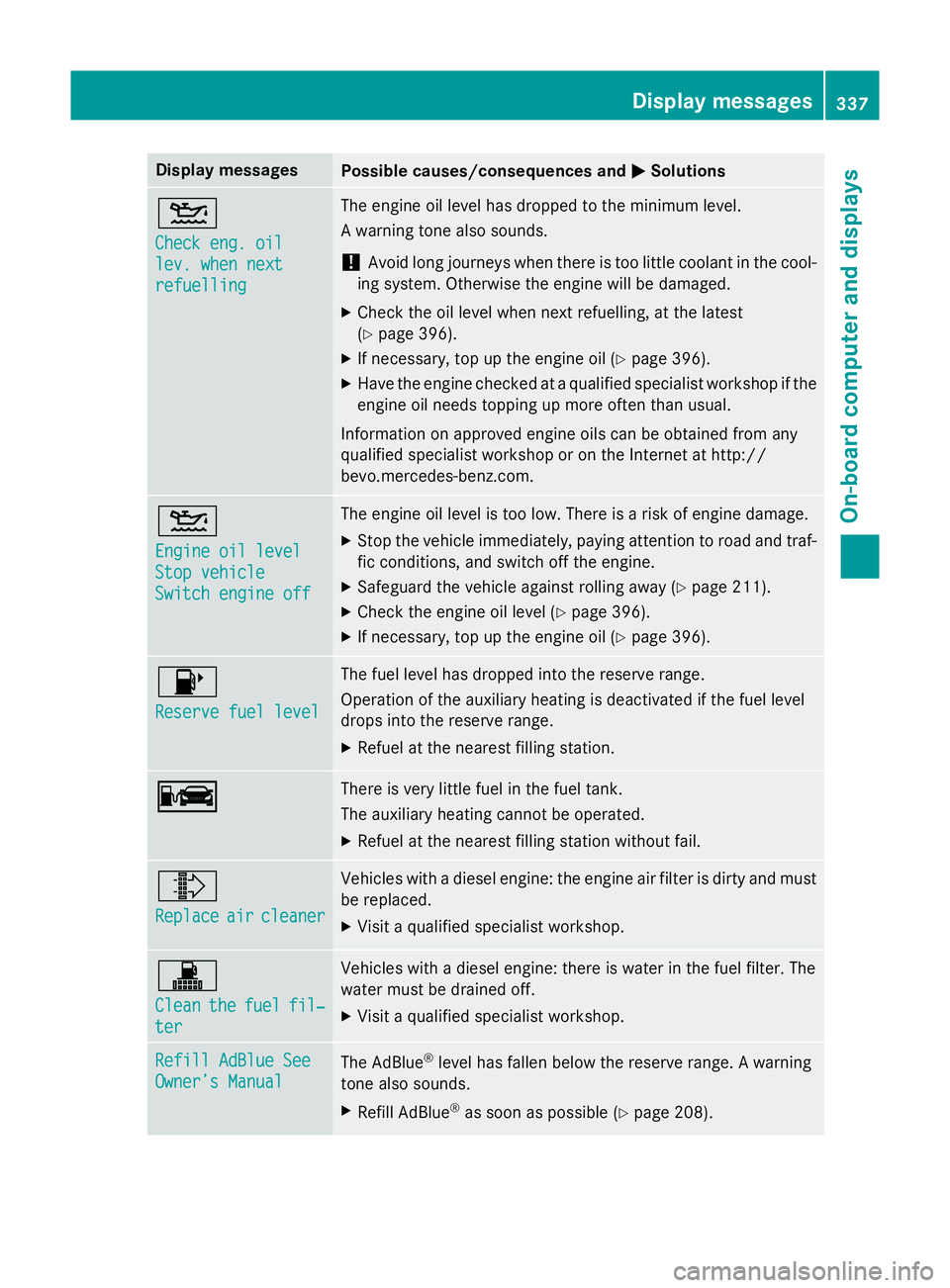 MERCEDES-BENZ C-CLASS ESTATE 2014  Owners Manual Display messages
Possible causes/consequences and
M
MSolutions 4
Check eng. oil Check eng. oil
lev. when next lev. when next
refuelling refuelling The engine oil level has dropped to the minimum level