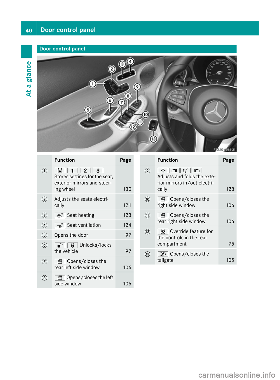 MERCEDES-BENZ C-CLASS ESTATE 2014  Owners Manual Door control panel
Function Page
:
r
45=
Stores settings for the seat, exterior mirrors and steer-
ing wheel 130
;
Adjusts the seats electri-
cally
121
=
c
Seat heating 123
?
s
Seat ventilation 124
A
