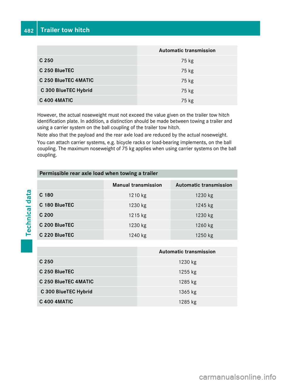 MERCEDES-BENZ C-CLASS ESTATE 2014 Owners Manual Automatic transmission
C 250
75 kg
C 250 BlueTEC
75 kg
C 250 BlueTEC 4MATIC
75 kg
C 300 BlueTEC Hybrid
75 kg
C 400 4MATIC
75 kg
However, the actual noseweight must not exceed the value given on the tr MERCEDES-BENZ C-CLASS ESTATE 2014 Owners Manual Automatic transmission
C 250
75 kg
C 250 BlueTEC
75 kg
C 250 BlueTEC 4MATIC
75 kg
C 300 BlueTEC Hybrid
75 kg
C 400 4MATIC
75 kg
However, the actual noseweight must not exceed the value given on the tr