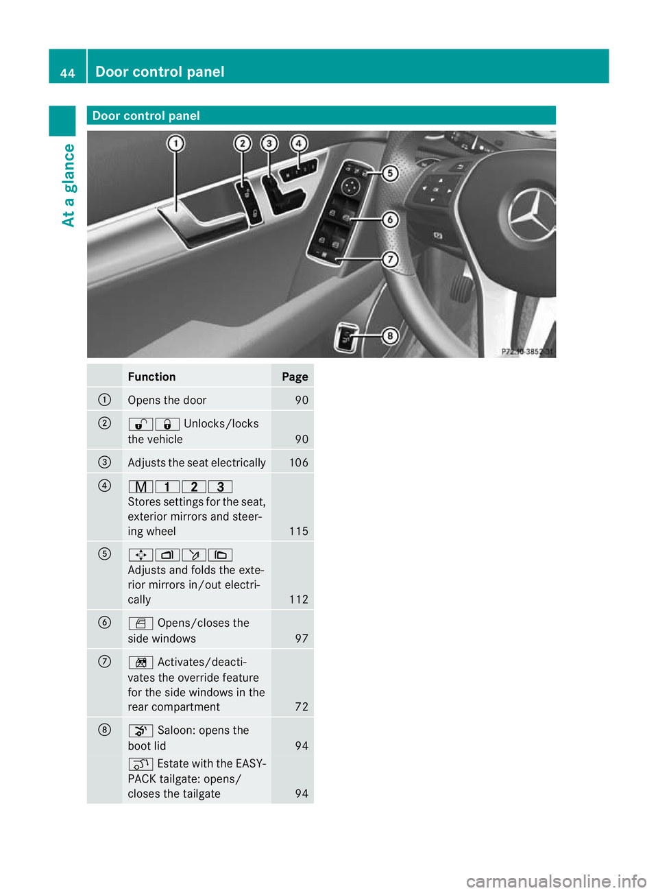 MERCEDES-BENZ C-CLASS ESTATE 2011  Owners Manual Door control panel
Function Page
:
Opens the door 90
;
%&
Unlocks/locks
the vehicle 90
=
Adjusts the seat electrically 106
?
r45=
Stores settings fo
rthe seat,
exterior mirrors and steer-
ing wheel 11