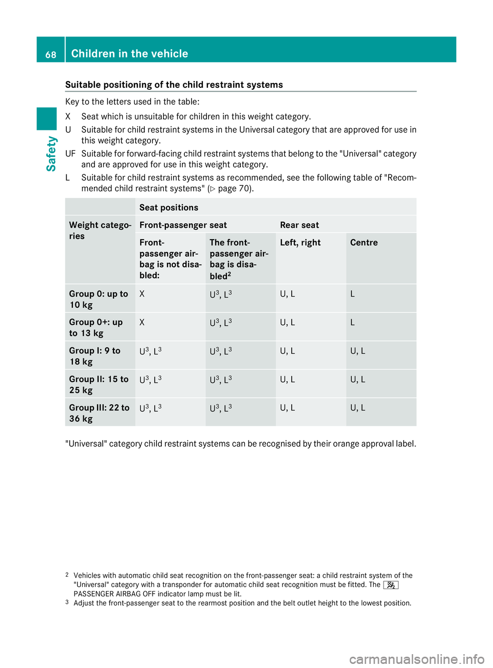MERCEDES-BENZ C-CLASS ESTATE 2011 Owners Manual Suitable positioning of the child restraint systems
Key to the letters used in the table:
XS
eat which is unsuitable for children in this weight category.
US uitable for child restraint systems in the MERCEDES-BENZ C-CLASS ESTATE 2011 Owners Manual Suitable positioning of the child restraint systems
Key to the letters used in the table:
XS
eat which is unsuitable for children in this weight category.
US uitable for child restraint systems in the