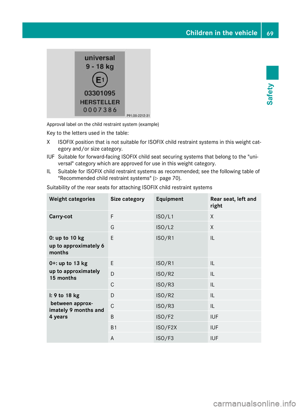 MERCEDES-BENZ C-CLASS ESTATE 2011 Owners Manual Approval label on the child restraint system (example)
Key to the letters used in the table:
XI SOFIX position tha tis not suitable for ISOFIX child restraint systems in this weight cat-
egory and/or MERCEDES-BENZ C-CLASS ESTATE 2011 Owners Manual Approval label on the child restraint system (example)
Key to the letters used in the table:
XI SOFIX position tha tis not suitable for ISOFIX child restraint systems in this weight cat-
egory and/or