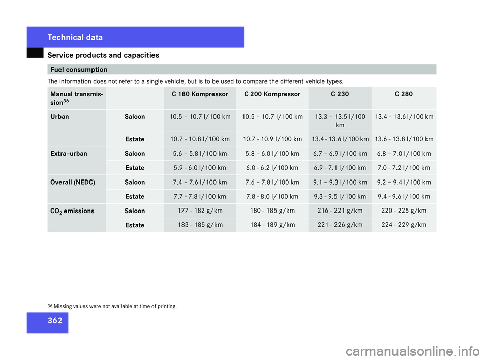 MERCEDES-BENZ C-CLASS ESTATE 2007 Owners Manual Service products and capacities
362 Fuel consumption
The information does not refer to a single vehicle, but is to be used to compare the different vehicle types. Manual transmis-
sion
36 C 180 Kompre MERCEDES-BENZ C-CLASS ESTATE 2007 Owners Manual Service products and capacities
362 Fuel consumption
The information does not refer to a single vehicle, but is to be used to compare the different vehicle types. Manual transmis-
sion
36 C 180 Kompre