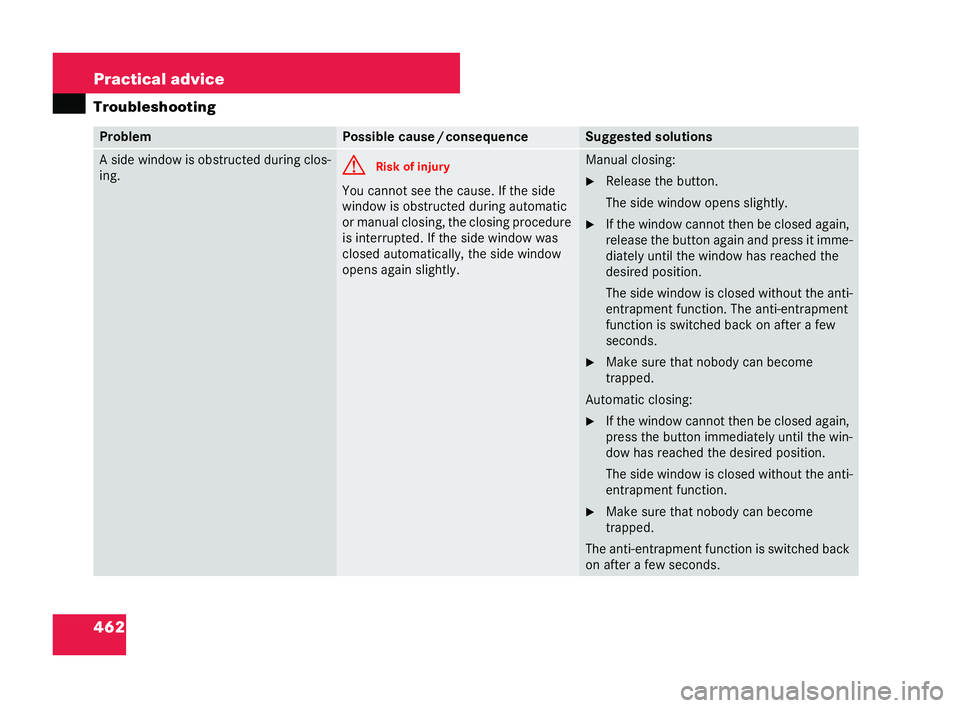 MERCEDES-BENZ CL COUPE 2006 Owners Manual 462 Practical advice
Troubleshooting A side window is obstru
cted during clos-
in g. G
Risk of inju ry
Yo uca nnot see the cause. Ifthe side
window isobs truc tedduri ngauto matic
or ma nual clos ing, MERCEDES-BENZ CL COUPE 2006 Owners Manual 462 Practical advice
Troubleshooting A side window is obstru
cted during clos-
in g. G
Risk of inju ry
Yo uca nnot see the cause. Ifthe side
window isobs truc tedduri ngauto matic
or ma nual clos ing,