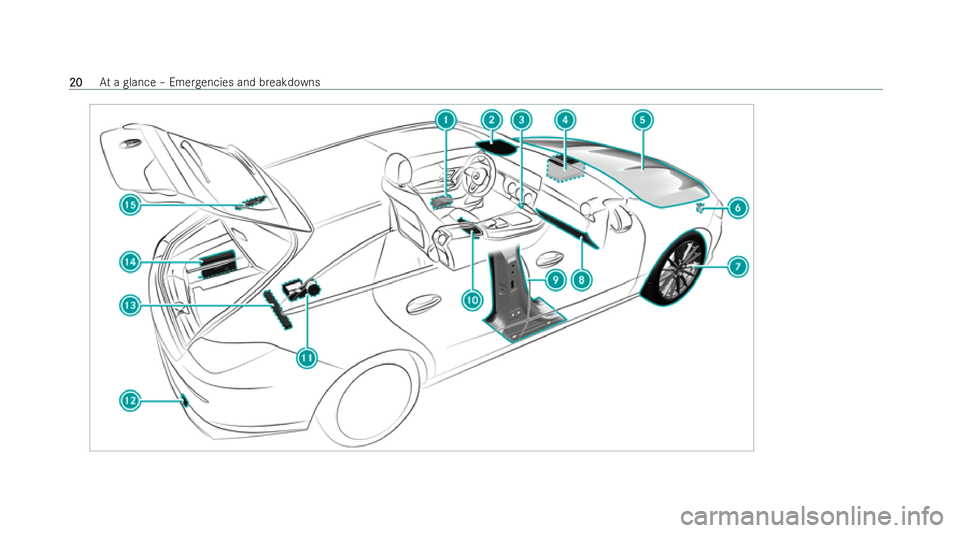 MERCEDES-BENZ CLA SHOOTING BRAKE 2021  Owners Manual 20
20
At
a glance – Emer gencies and breakdowns  