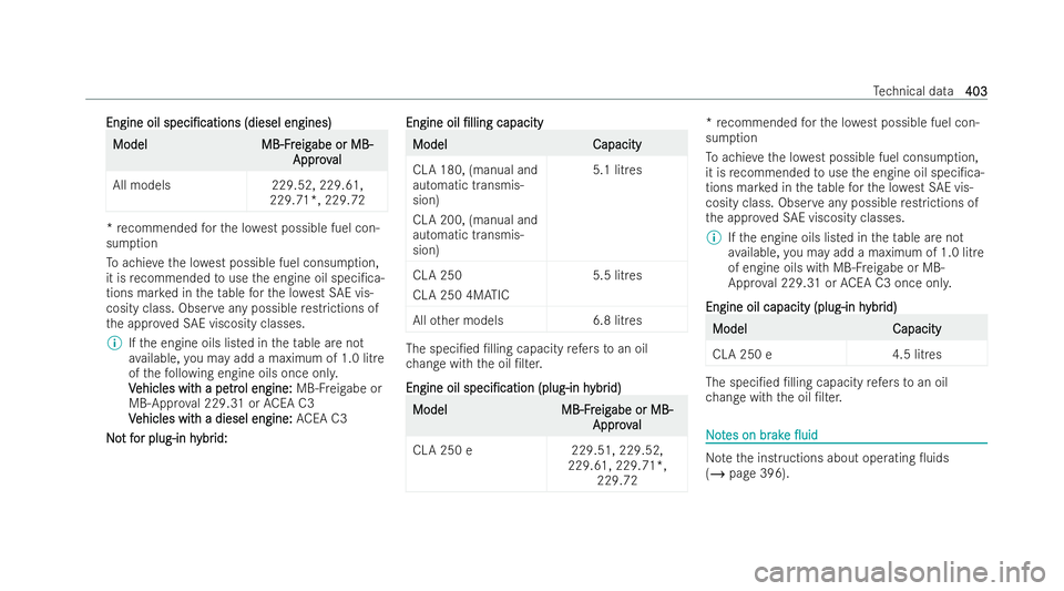 MERCEDES-BENZ CLA SHOOTING BRAKE 2021 Owners Manual Engine oil
Engine oil
speci/cations
speci/cations (diesel engines)
(diesel engines) Model
Model
MB-Fr
MB-Freig
eigabe or MB-
abe or MB-
Appr ov
Approv al
al
All models 229.52, 229.61,
229.71*, 229.7 MERCEDES-BENZ CLA SHOOTING BRAKE 2021 Owners Manual Engine oil
Engine oil
speci/cations
speci/cations (diesel engines)
(diesel engines) Model
Model
MB-Fr
MB-Freig
eigabe or MB-
abe or MB-
Appr ov
Approv al
al
All models 229.52, 229.61,
229.71*, 229.7