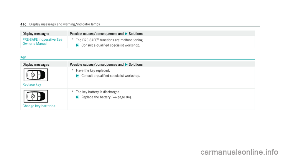 MERCEDES-BENZ CLA SHOOTING BRAKE 2021  Owners Manual Displa
Displa
y messag
y messag es P
es Possible causes/conseq
ossible causes/consequences and uences andM
MSolutions
Solutions
PRE-SAFE inoperative See
Owner's Manual *
The PRE‑SAFE ®
function