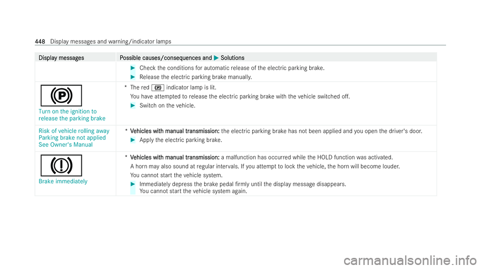 MERCEDES-BENZ CLA SHOOTING BRAKE 2021 Owners Manual Displa
Displa
y messag
y messag es P
es Possible causes/conseq
ossible causes/consequences and uences andM
MSolutions
Solutions #
Check the conditions for automatic release of the electric parking bra MERCEDES-BENZ CLA SHOOTING BRAKE 2021 Owners Manual Displa
Displa
y messag
y messag es P
es Possible causes/conseq
ossible causes/consequences and uences andM
MSolutions
Solutions #
Check the conditions for automatic release of the electric parking bra