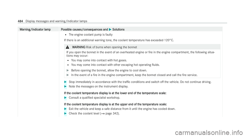 MERCEDES-BENZ CLA SHOOTING BRAKE 2021 Owners Manual W
W
ar
ar ning/indicat
ning/indicat or lampP
or lam pP ossible causes/conseq
ossible causes/consequences and uences andM
MSolutions
Solutions
R The engine coolant pump is faulty
If th ere is an additi MERCEDES-BENZ CLA SHOOTING BRAKE 2021 Owners Manual W
W
ar
ar ning/indicat
ning/indicat or lampP
or lam pP ossible causes/conseq
ossible causes/consequences and uences andM
MSolutions
Solutions
R The engine coolant pump is faulty
If th ere is an additi