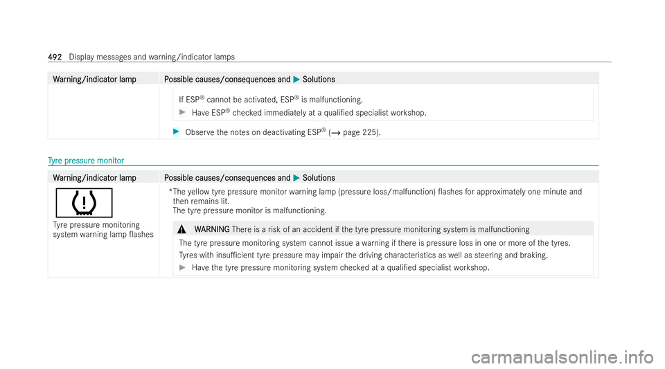 MERCEDES-BENZ CLA SHOOTING BRAKE 2021 Owners Manual W
W
ar
ar ning/indicat
ning/indicat or lampP
or lam pP ossible causes/conseq
ossible causes/consequences and uences andM
MSolutions
Solutions
If ESP ®
cannot be activated, ESP ®
is malfunctioning. # MERCEDES-BENZ CLA SHOOTING BRAKE 2021 Owners Manual W
W
ar
ar ning/indicat
ning/indicat or lampP
or lam pP ossible causes/conseq
ossible causes/consequences and uences andM
MSolutions
Solutions
If ESP ®
cannot be activated, ESP ®
is malfunctioning. #