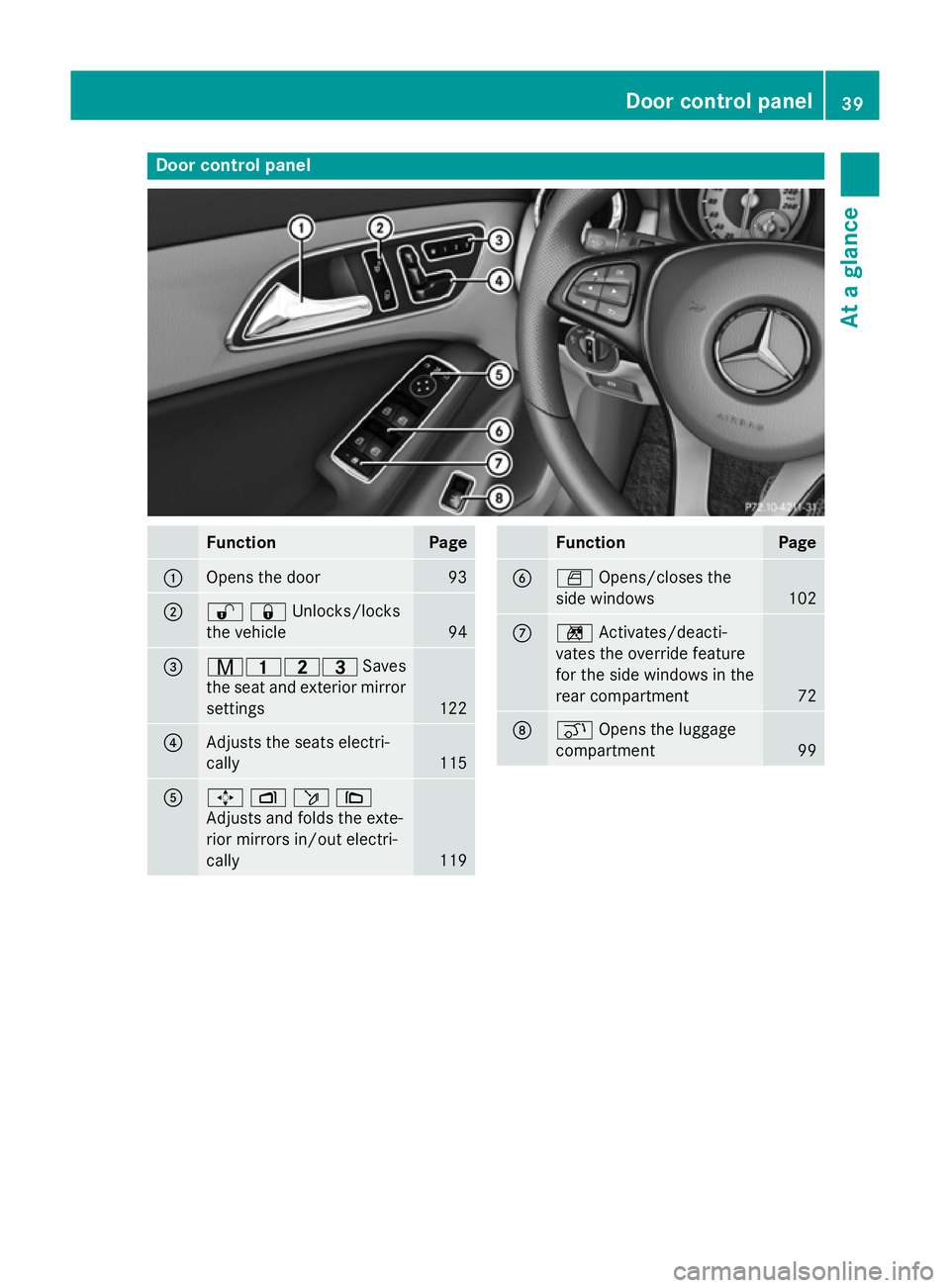 MERCEDES-BENZ CLA SHOOTING BRAKE 2015  Owners Manual Door control panel
Function Page
:
Opens the door 93
;
%&Unlocks/locks
the vehicle
94
=
r45=
Saves
the seat and exterior mirror settings 122
?
Adjusts the seats electri-
cally
115
A
7
Zö\
Adjusts and