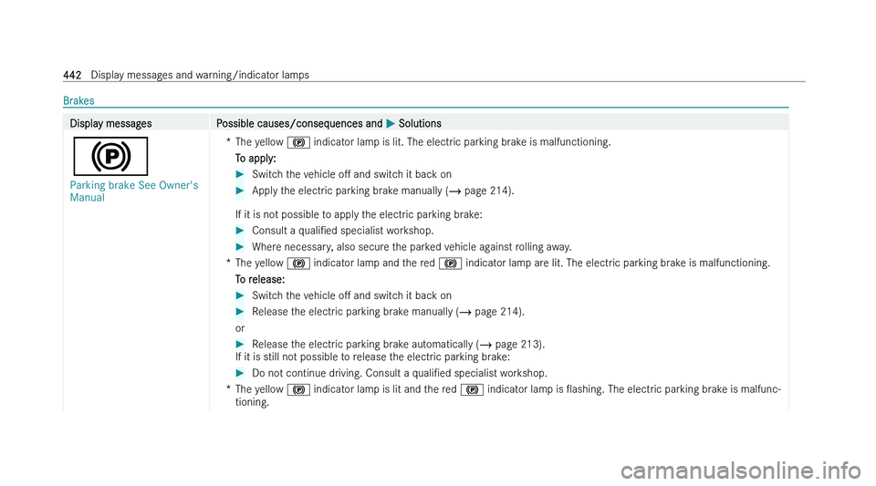 MERCEDES-BENZ CLA COUPE 2022  Owners Manual �B�r�a�k�e�s
�D�i�s�p�l�a�y� �m�e�s�s�a�g�e�s
�P�o�s�s�i�b�l�e� �c�a�u�s�e�s�/�c�o�n�s�e�q�u�e�n�c�e�s� �a�n�d�  �P� �S�o�l�u�t�i�o�n�s
�$
�P�a�r�k�i�n�g� �b�r�a�k�e� �S�e�e� �O�w�n�e�r�'�s� 
�M�a