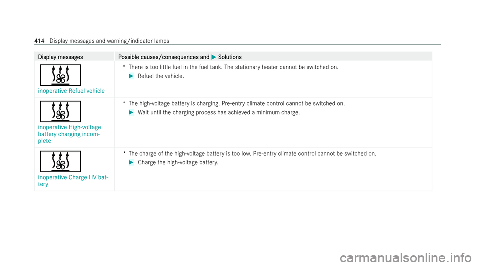 MERCEDES-BENZ CLA COUPE 2021  Owners Manual Displa
Displa
y messag
y messag es P
es Possible causes/conseq
ossible causes/consequences and uences andM
MSolutions
Solutions
&
inoperative Refuel vehicle *T
here is too little fuel in the fuel tank