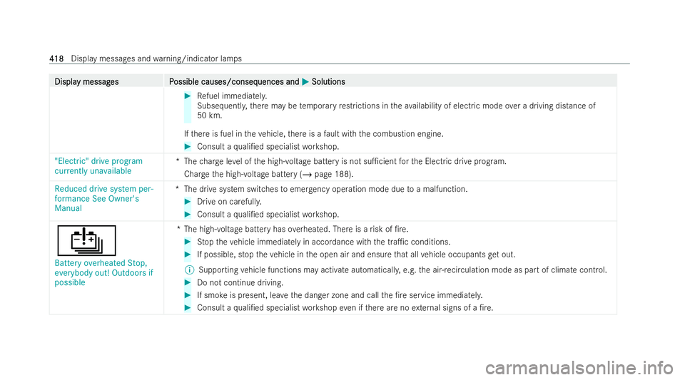 MERCEDES-BENZ CLA COUPE 2021  Owners Manual Displa
Displa
y messag
y messag es P
es Possible causes/conseq
ossible causes/consequences and uences andM
MSolutions
Solutions #
Refuel immedia tely.
Subse quentl y,there may be temp orary restrictio