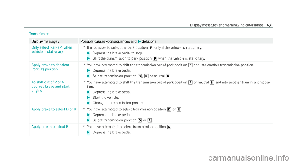 MERCEDES-BENZ CLA COUPE 2021 Owners Manual T
T
r
ransmission
ansmission Displa
Displa
y messag
y messag es P
es Possible causes/conseq
ossible causes/conseq uences and
uences andM
MSolutions
Solutions
Only select Park (P) when
vehicle is stati MERCEDES-BENZ CLA COUPE 2021 Owners Manual T
T
r
ransmission
ansmission Displa
Displa
y messag
y messag es P
es Possible causes/conseq
ossible causes/conseq uences and
uences andM
MSolutions
Solutions
Only select Park (P) when
vehicle is stati