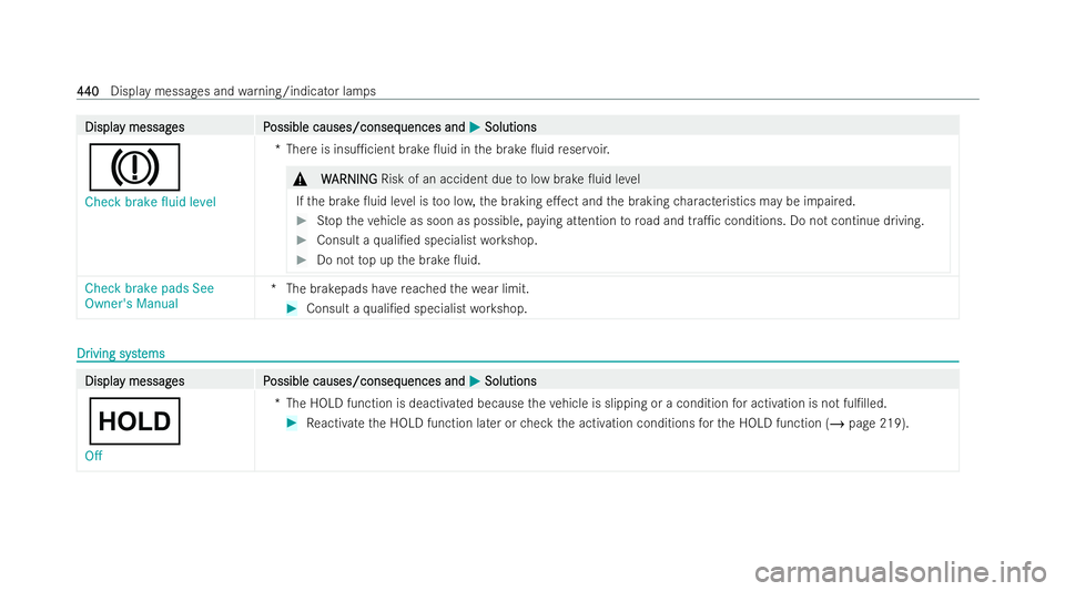 MERCEDES-BENZ CLA COUPE 2021 Owners Manual Displa
Displa
y messag
y messag es P
es Possible causes/conseq
ossible causes/consequences and uences andM
MSolutions
Solutions
J
Check brake fluid level *T
here is insu1cient brake 0uid in the brak MERCEDES-BENZ CLA COUPE 2021 Owners Manual Displa
Displa
y messag
y messag es P
es Possible causes/conseq
ossible causes/consequences and uences andM
MSolutions
Solutions
J
Check brake fluid level *T
here is insu1cient brake 0uid in the brak