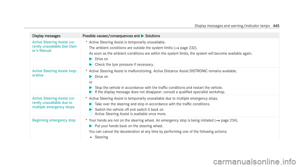 MERCEDES-BENZ CLA COUPE 2021 Owners Manual Displa
Displa
y messag
y messag es P
es Possible causes/conseq
ossible causes/consequences and uences andM
MSolutions
Solutions
Active Steering Assist cur-
rently unavailable See Own-
er's Manual MERCEDES-BENZ CLA COUPE 2021 Owners Manual Displa
Displa
y messag
y messag es P
es Possible causes/conseq
ossible causes/consequences and uences andM
MSolutions
Solutions
Active Steering Assist cur-
rently unavailable See Own-
er's Manual