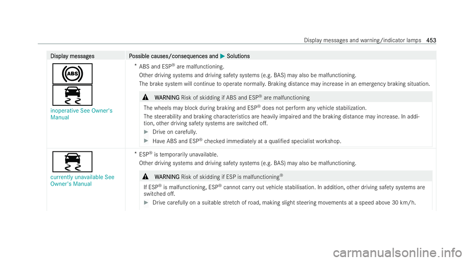 MERCEDES-BENZ CLA COUPE 2021 Owners Manual Displa
Displa
y messag
y messag es P
es Possible causes/conseq
ossible causes/consequences and uences andM
MSolutions
Solutions
!
÷
inoperative See Owner's
Manual *
ABS and ESP ®
are malfunction MERCEDES-BENZ CLA COUPE 2021 Owners Manual Displa
Displa
y messag
y messag es P
es Possible causes/conseq
ossible causes/consequences and uences andM
MSolutions
Solutions
!
÷
inoperative See Owner's
Manual *
ABS and ESP ®
are malfunction