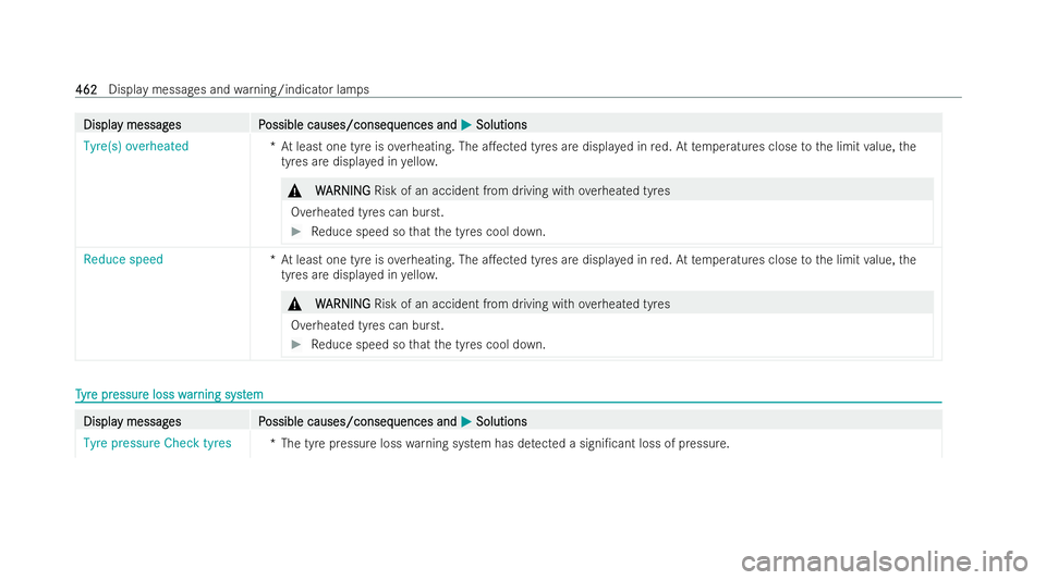 MERCEDES-BENZ CLA COUPE 2021 Owners Manual Displa
Displa
y messag
y messag es P
es Possible causes/conseq
ossible causes/consequences and uences andM
MSolutions
Solutions
Tyre(s) overheated *At least one tyre is overheating. The a.ected tyres MERCEDES-BENZ CLA COUPE 2021 Owners Manual Displa
Displa
y messag
y messag es P
es Possible causes/conseq
ossible causes/consequences and uences andM
MSolutions
Solutions
Tyre(s) overheated *At least one tyre is overheating. The a.ected tyres