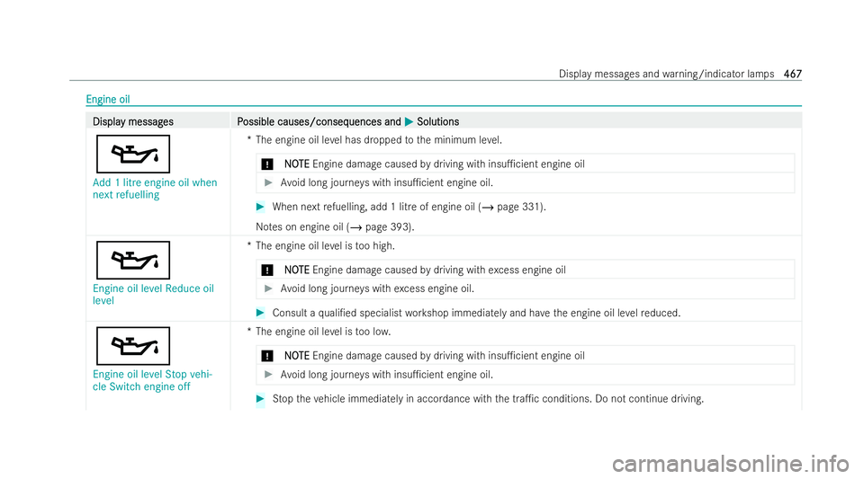 MERCEDES-BENZ CLA COUPE 2021 Owners Manual Engine oil
Engine oil
Displa
Displa
y messag
y messag es P
es Possible causes/conseq
ossible causes/consequences and uences andM
MSolutions
Solutions
5
Add 1 litre engine oil when
next refuelling *T
h MERCEDES-BENZ CLA COUPE 2021 Owners Manual Engine oil
Engine oil
Displa
Displa
y messag
y messag es P
es Possible causes/conseq
ossible causes/consequences and uences andM
MSolutions
Solutions
5
Add 1 litre engine oil when
next refuelling *T
h