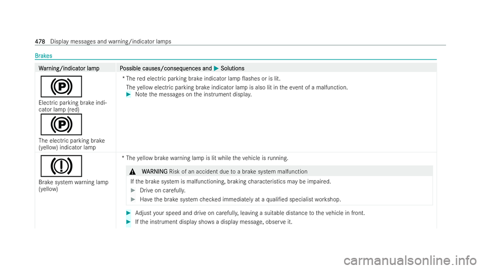 MERCEDES-BENZ CLA COUPE 2021 Owners Manual Br
Br
ak
ak es
es W
W
ar
ar ning/indicat
ning/indicat or lamp P
or lam pP ossible causes/conseq
ossible causes/consequences and uences andM
MSolutions
Solutions
!
Electric parking brake indi-
cator la MERCEDES-BENZ CLA COUPE 2021 Owners Manual Br
Br
ak
ak es
es W
W
ar
ar ning/indicat
ning/indicat or lamp P
or lam pP ossible causes/conseq
ossible causes/consequences and uences andM
MSolutions
Solutions
!
Electric parking brake indi-
cator la