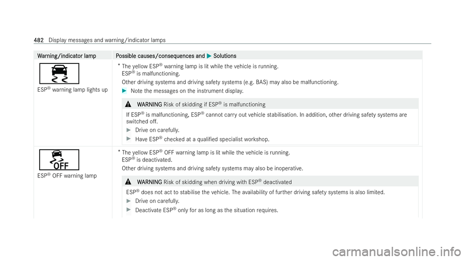 MERCEDES-BENZ CLA COUPE 2021 Owners Manual W
W
ar
ar ning/indicat
ning/indicat or lampP
or lam pP ossible causes/conseq
ossible causes/consequences and uences andM
MSolutions
Solutions
÷
ESP ®
wa rning lamp lights up *
The yellow ESP ®
wa r MERCEDES-BENZ CLA COUPE 2021 Owners Manual W
W
ar
ar ning/indicat
ning/indicat or lampP
or lam pP ossible causes/conseq
ossible causes/consequences and uences andM
MSolutions
Solutions
÷
ESP ®
wa rning lamp lights up *
The yellow ESP ®
wa r