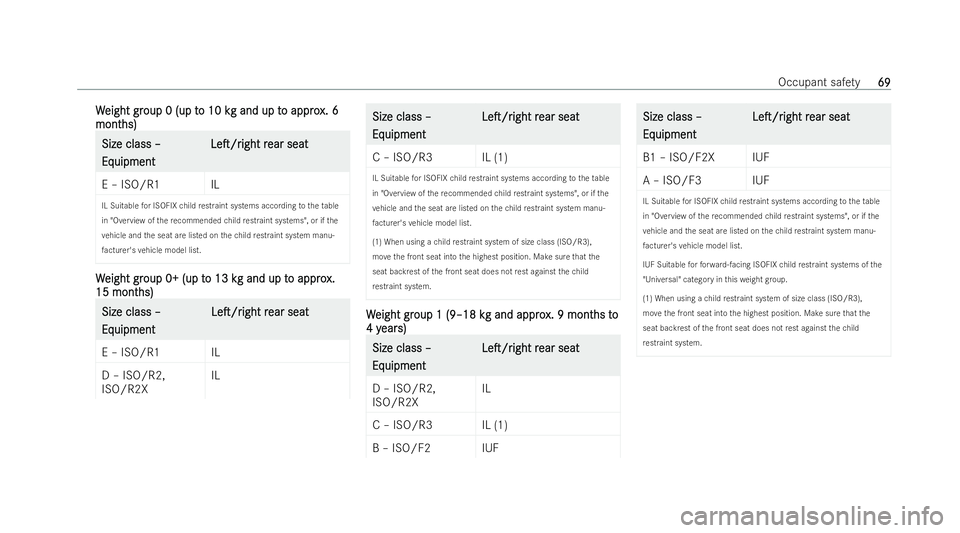 MERCEDES-BENZ CLA COUPE 2021  Owners Manual W
W
eight gr
eight group 0 (up t
oup 0 (up t o 10 k
o 10 kg and up tg and up t o appro
o approx. 6
x. 6
mont
mont hs)
hs) Size class –
Size class –
Eq Eq
uipment
uipment LeT/r
LeT/r
ight
ightr
r