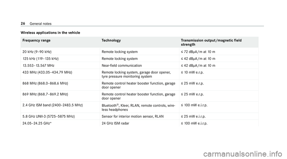 MERCEDES-BENZ CLA COUPE 2019  Owners Manual Wire
less applications in theve hicle Fr
equency rang eT echnology Transmission output/magn etic field
st re ngth
20 kHz (9–90 kHz)R emotelocking sy stem ≤72 dBμA/m at 10 m
12 5 kHz (1 19–135 k