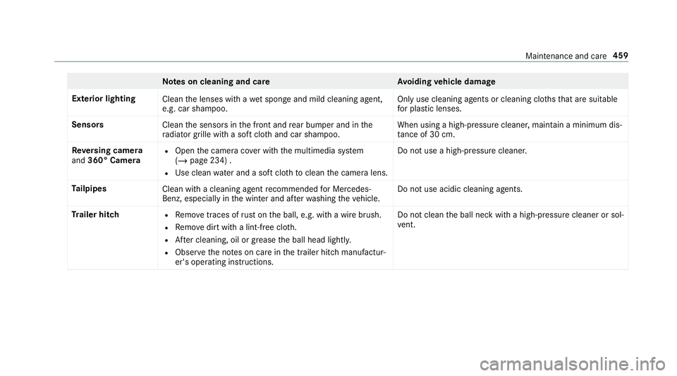 MERCEDES-BENZ CLA COUPE 2019 Owners Manual Note
s on cleaning and car eA voiding vehicle damage
Exterior lighting Cleanthe lenses with a wet sponge and mild cleaning agent,
e.g. car sha mpoo. Only use cleaning agents or cleaning clo
thsth at a MERCEDES-BENZ CLA COUPE 2019 Owners Manual Note
s on cleaning and car eA voiding vehicle damage
Exterior lighting Cleanthe lenses with a wet sponge and mild cleaning agent,
e.g. car sha mpoo. Only use cleaning agents or cleaning clo
thsth at a
