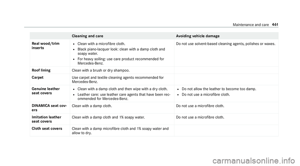 MERCEDES-BENZ CLA COUPE 2019 Owners Manual Cleaning and car
eA voiding vehicle damage
Re alwo od/t rim
inse rts R
Clean with a mic rofibre clo th.
R Blackpiano-lac quer look: clean with a damp clo thand
soapy water.
R For heavy soiling: use ca MERCEDES-BENZ CLA COUPE 2019 Owners Manual Cleaning and car
eA voiding vehicle damage
Re alwo od/t rim
inse rts R
Clean with a mic rofibre clo th.
R Blackpiano-lac quer look: clean with a damp clo thand
soapy water.
R For heavy soiling: use ca