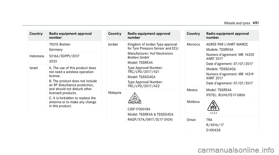 MERCEDES-BENZ CLA COUPE 2019 Owners Manual Count
ryRadio equipment appr oval
number
75 015 Br etten
Germany
Indonesia 52 166/SDPPI/20 17
3533
Israel A.The use of this product does
not need a wireless operation
license.
B. The product does not MERCEDES-BENZ CLA COUPE 2019 Owners Manual Count
ryRadio equipment appr oval
number
75 015 Br etten
Germany
Indonesia 52 166/SDPPI/20 17
3533
Israel A.The use of this product does
not need a wireless operation
license.
B. The product does not