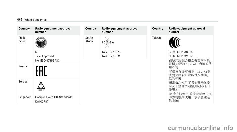 MERCEDES-BENZ CLA COUPE 2019  Owners Manual Count
ryRadio equipment appr oval
number
Philip‐
pines NTC
Ty
pe Appr oved
No: ESD-17 15393C
Ru ssia Serbia
Singapor
eComplies with IDA Standards
DA 103787 Count
ryRadio equipment appr oval
number
S
