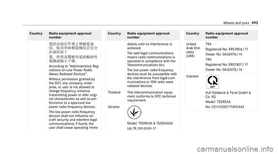 MERCEDES-BENZ CLA COUPE 2019 Owners Manual Count
ryRadio equipment appr oval
number
電信法規定作業之無線電通
信。低功率射頻電機須忍受合
法通信或工
業、科學及醫療用電波輻射性
電機設備之干擾。
A MERCEDES-BENZ CLA COUPE 2019 Owners Manual Count
ryRadio equipment appr oval
number
電信法規定作業之無線電通
信。低功率射頻電機須忍受合
法通信或工
業、科學及醫療用電波輻射性
電機設備之干擾。
A